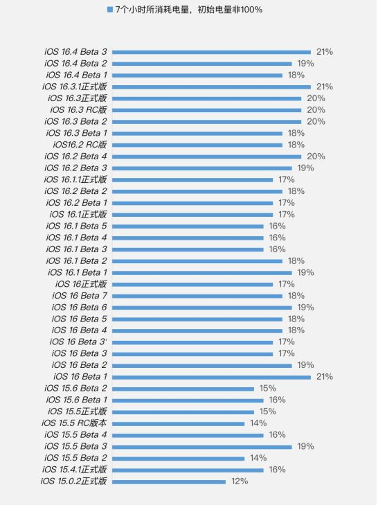 定西苹果手机维修分享iOS 16.4 Beta 3续航跑分等测试结果汇总 