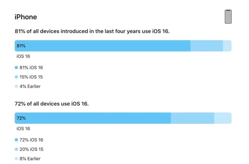 定西苹果手机维修分享iOS 16 / iPadOS 16 安装率 