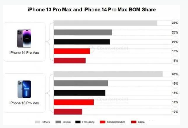 定西苹果手机维修分享iPhone 14 Pro的成本和利润 