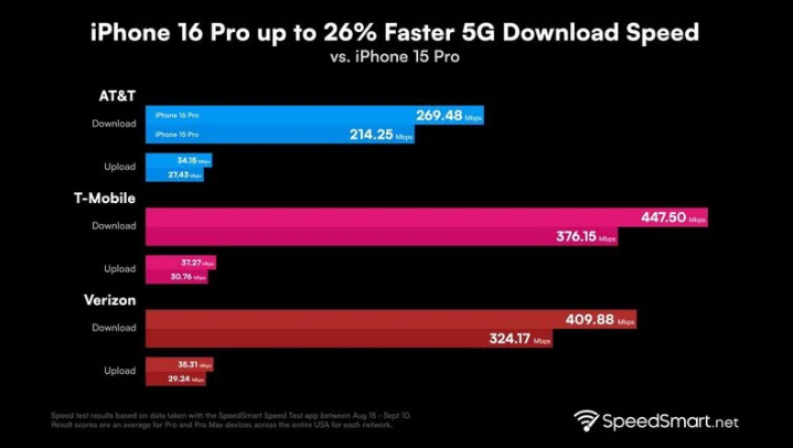 定西苹果手机维修分享iPhone 16 Pro 系列的 5G 速度 