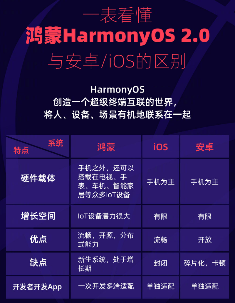 定西苹果手机维修分享华为鸿蒙 OS 与安卓以及 iOS 都有什么区别 